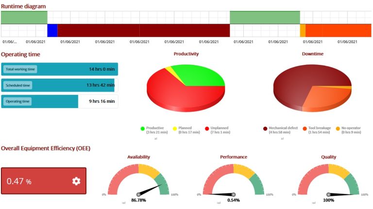 С MDC 4000 се извършва пълен мониторинг